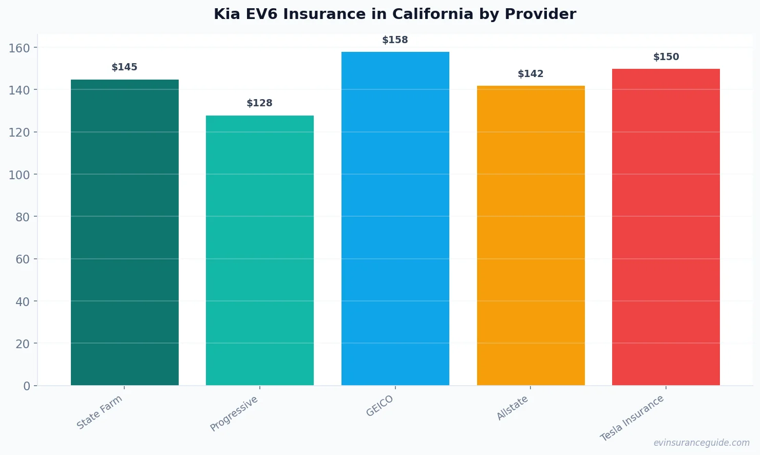 Kia EV6 Insurance in California by Provider
