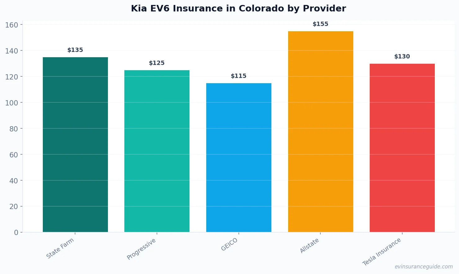Kia EV6 Insurance in Colorado by Provider