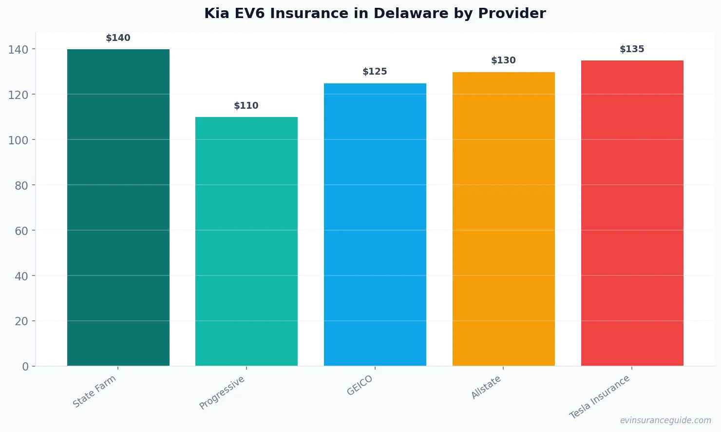 Kia EV6 Insurance in Delaware by Provider