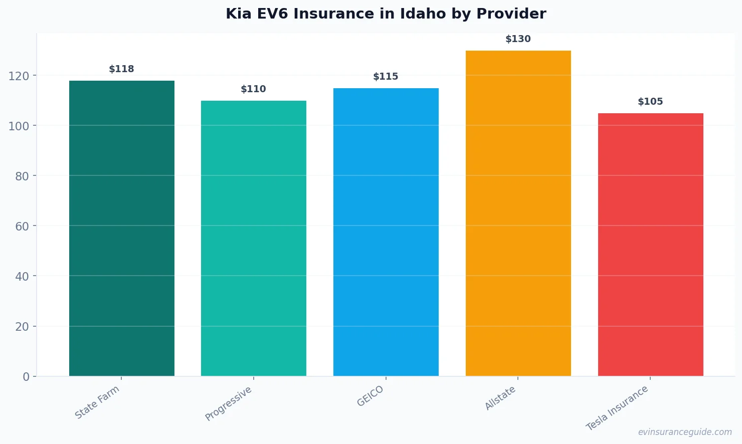 Kia EV6 Insurance in Idaho by Provider
