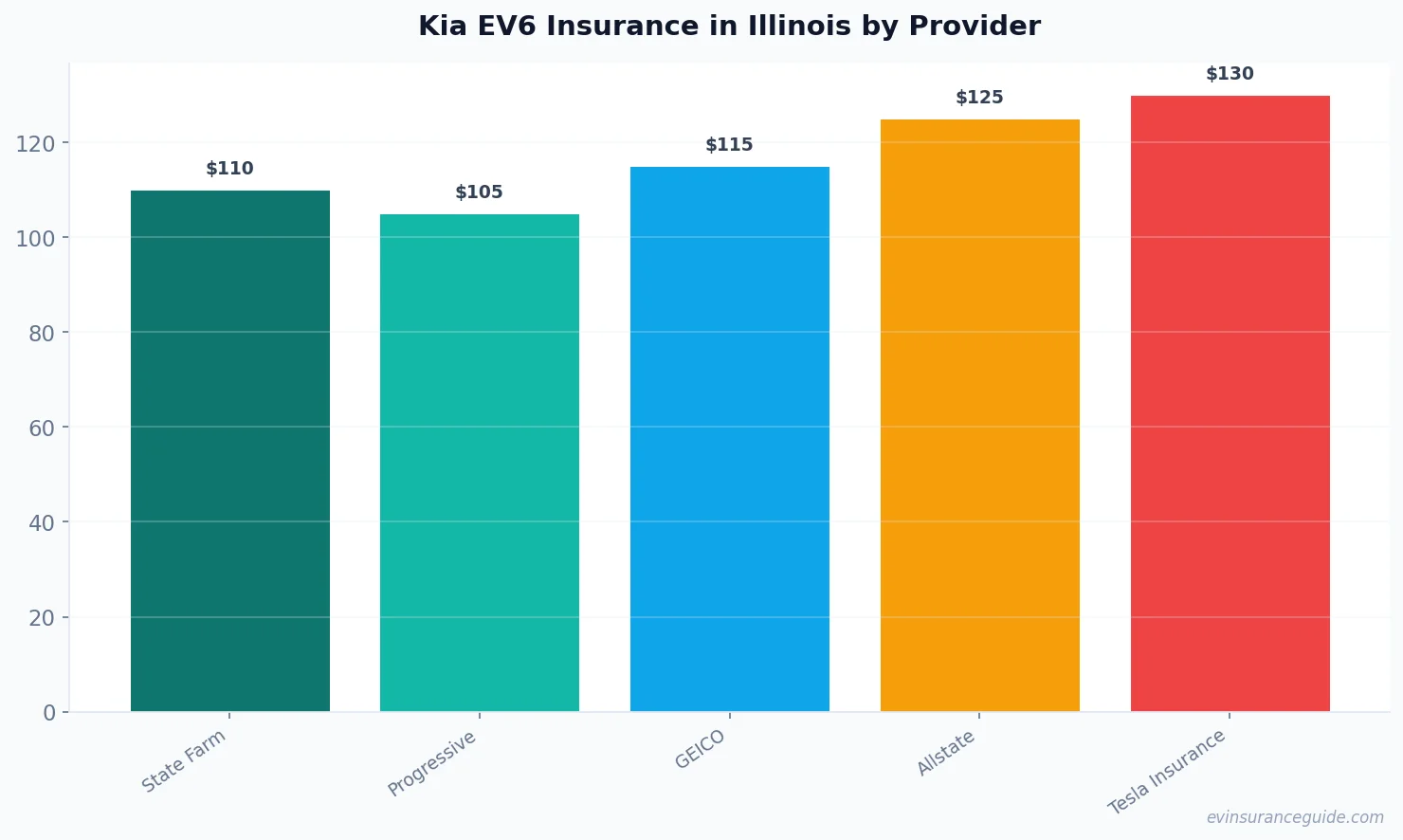 Kia EV6 Insurance in Illinois by Provider