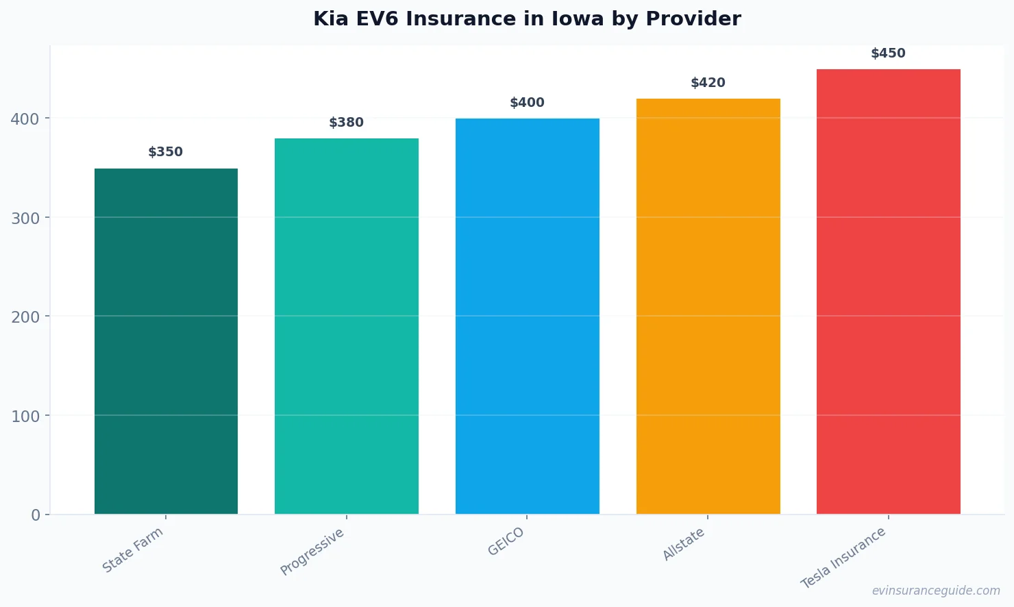 Kia EV6 Insurance in Iowa by Provider