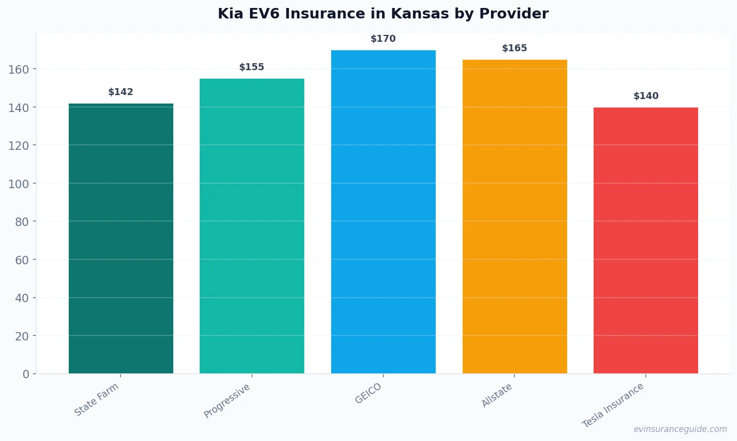 Kia EV6 Insurance in Kansas by Provider