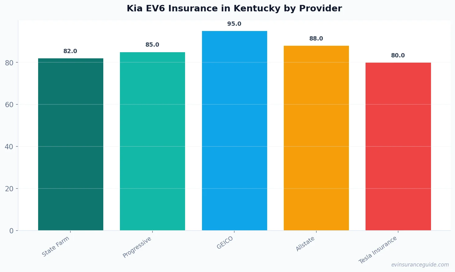 Kia EV6 Insurance in Kentucky by Provider