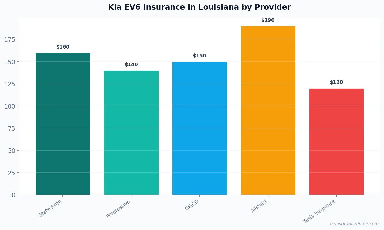 Kia EV6 Insurance in Louisiana by Provider