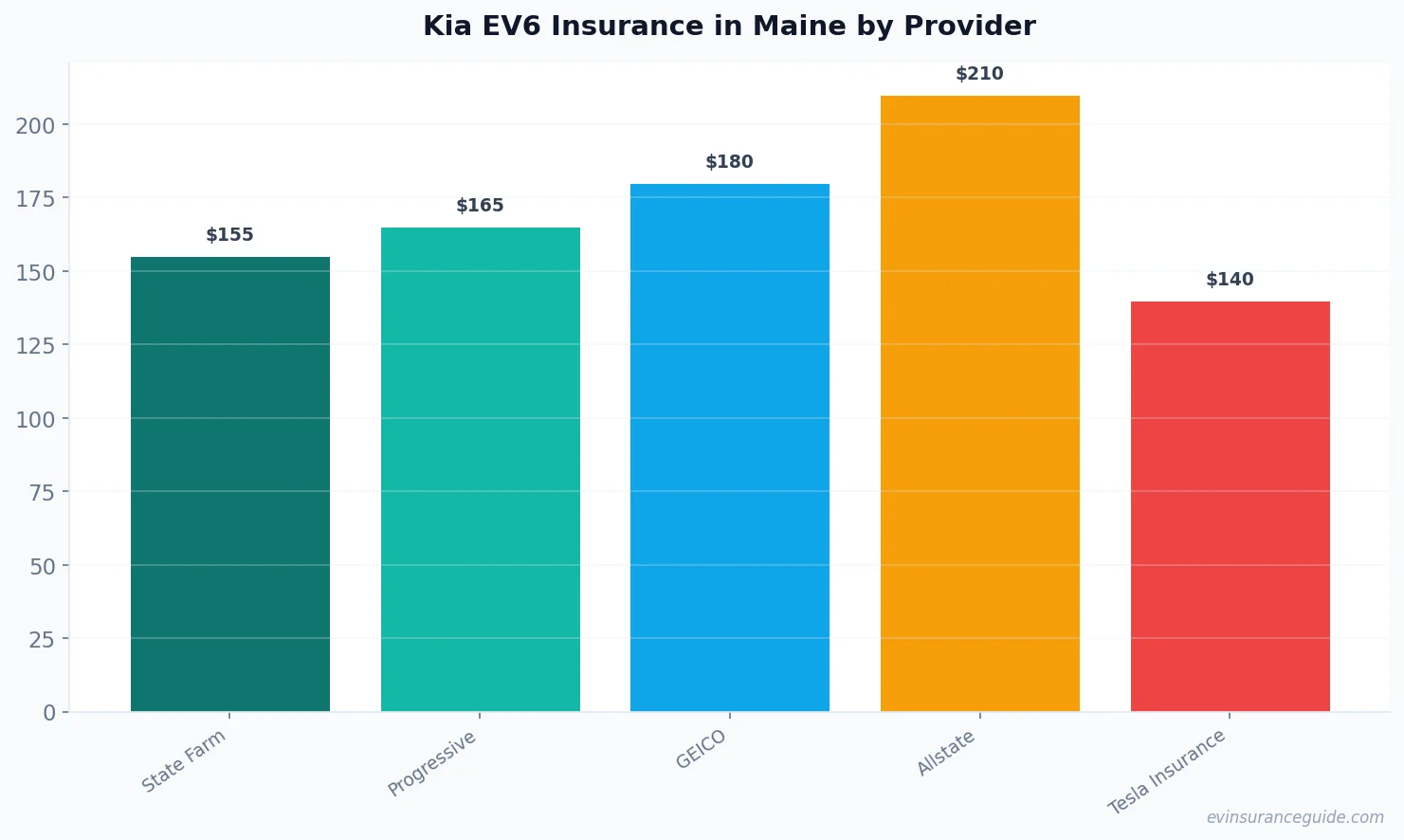 Kia EV6 Insurance in Maine by Provider