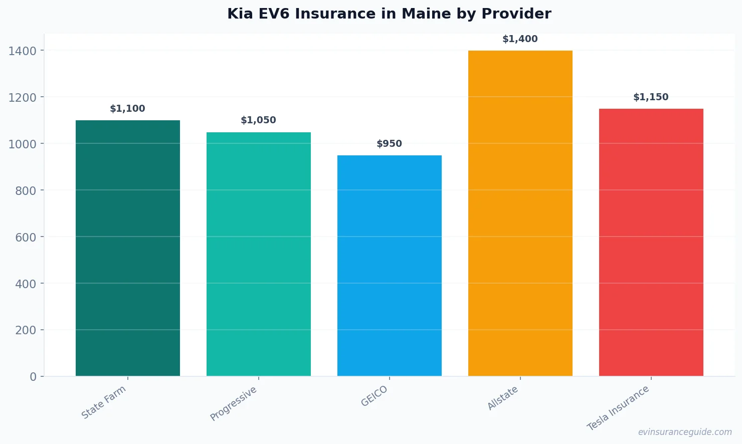 Kia EV6 Insurance in Maine by Provider