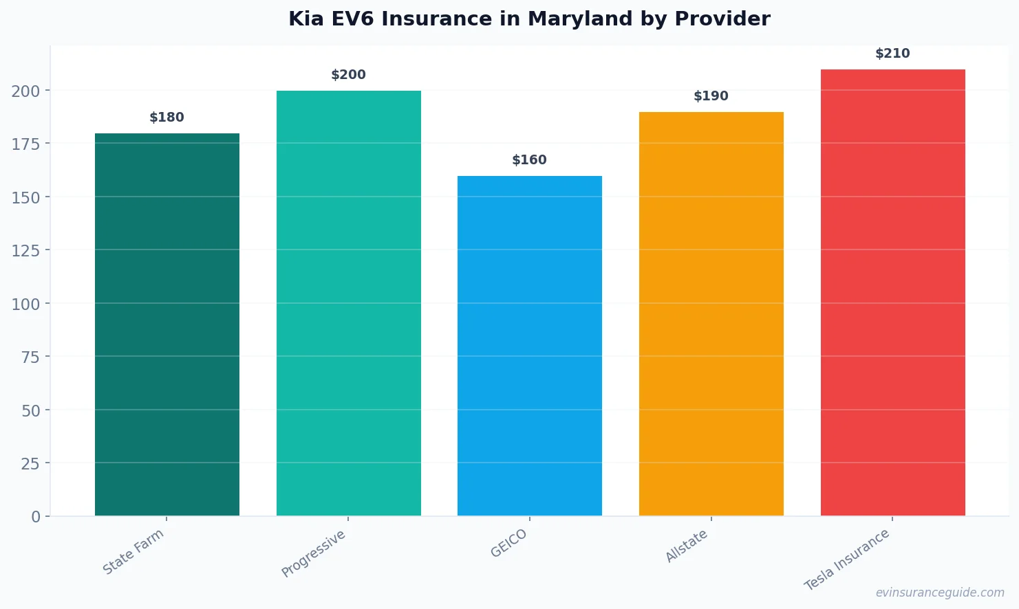 Kia EV6 Insurance in Maryland by Provider