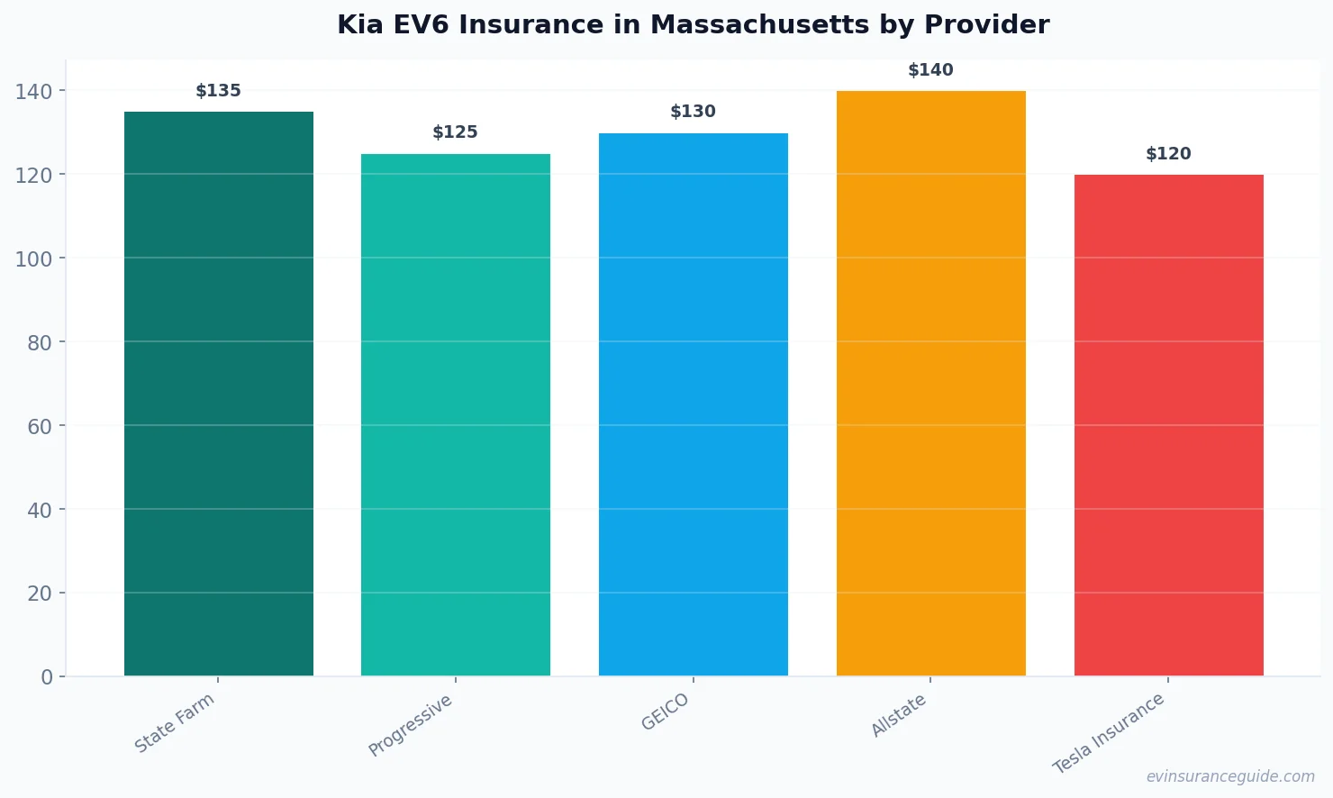 Kia EV6 Insurance in Massachusetts by Provider