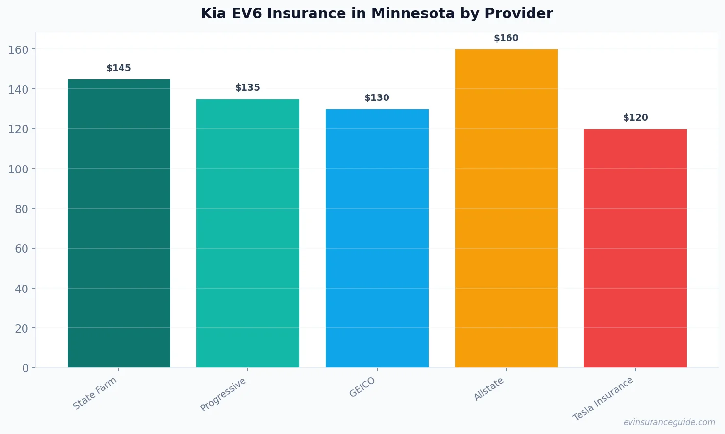 Kia EV6 Insurance in Minnesota by Provider