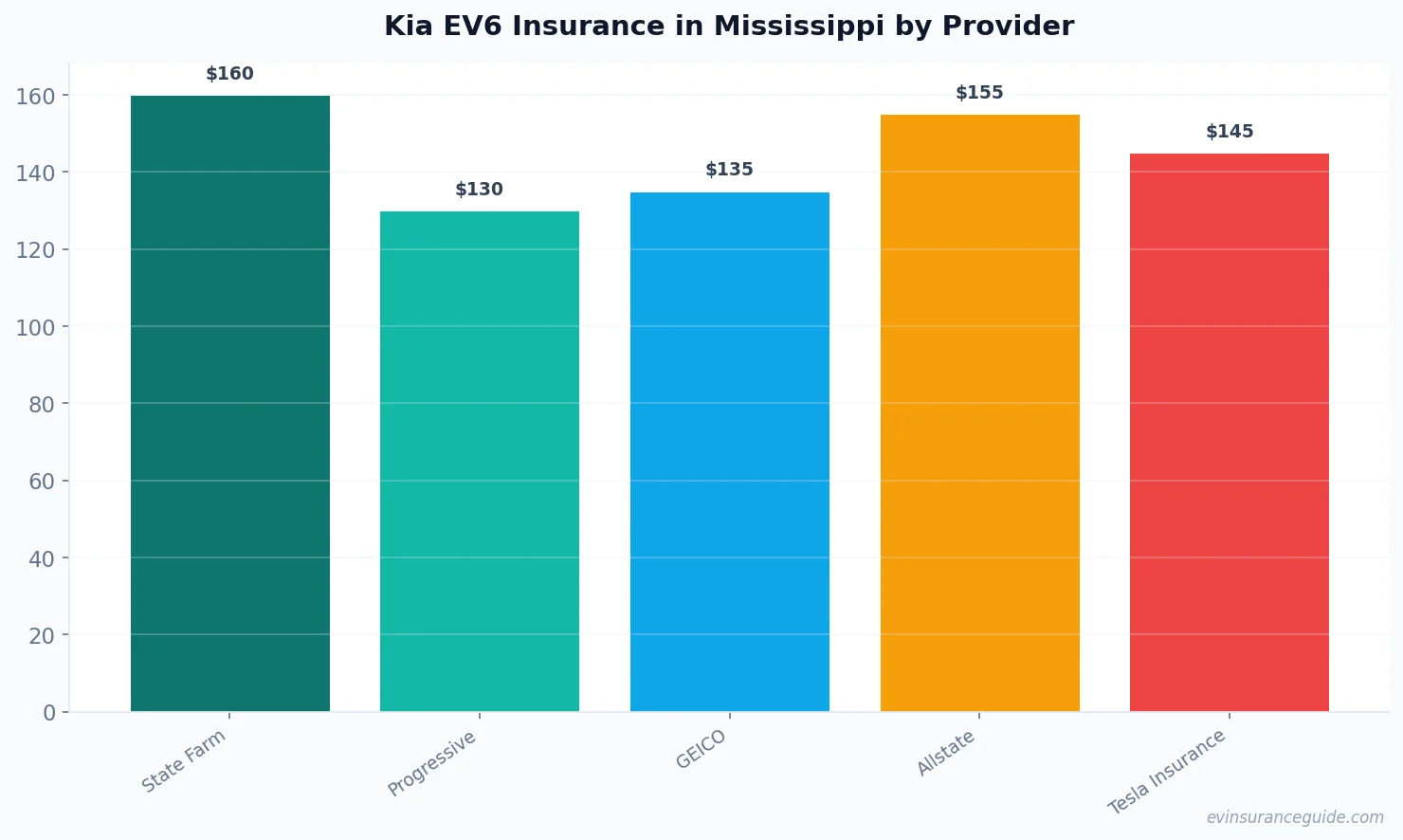 Kia EV6 Insurance in Mississippi by Provider
