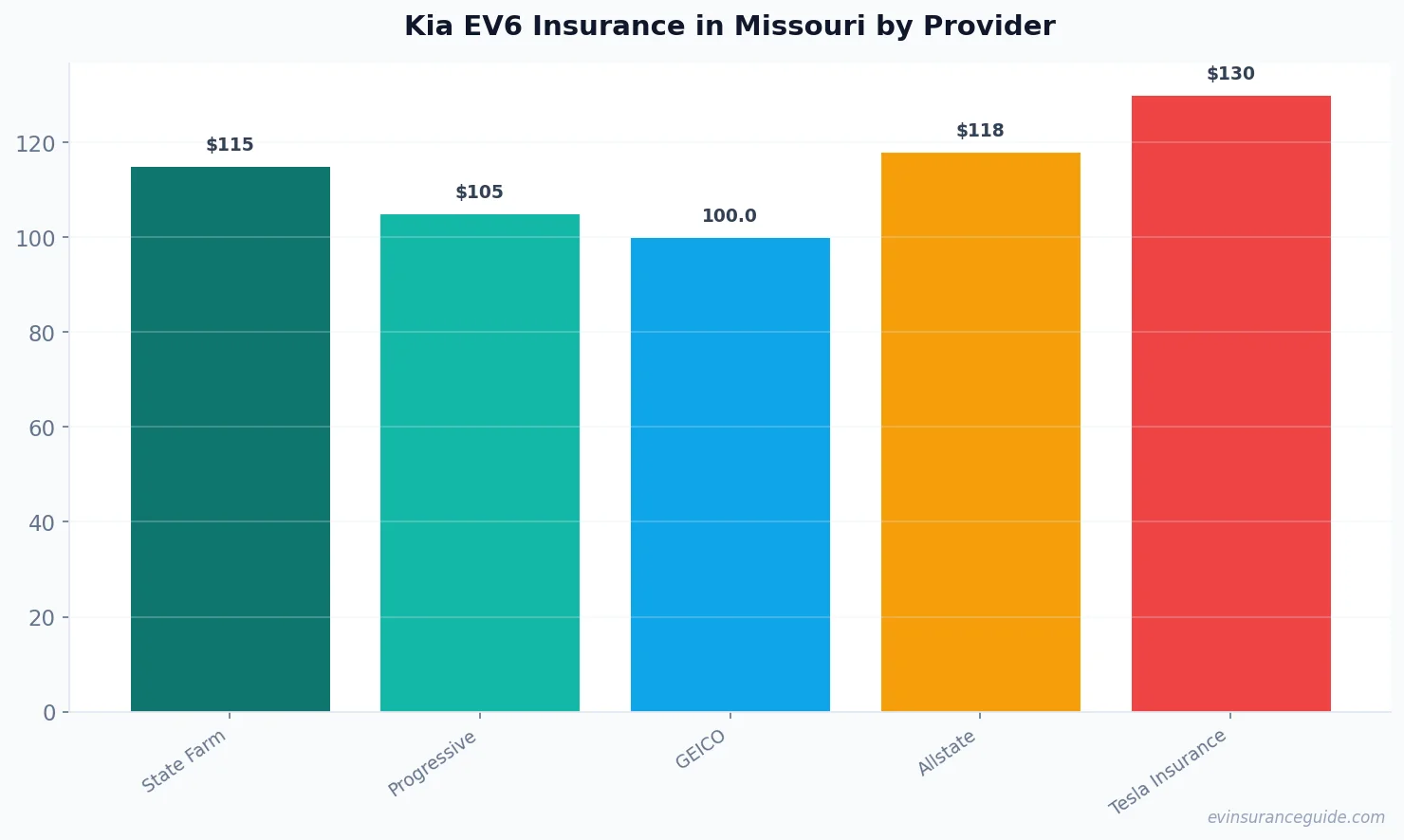 Kia EV6 Insurance in Missouri by Provider