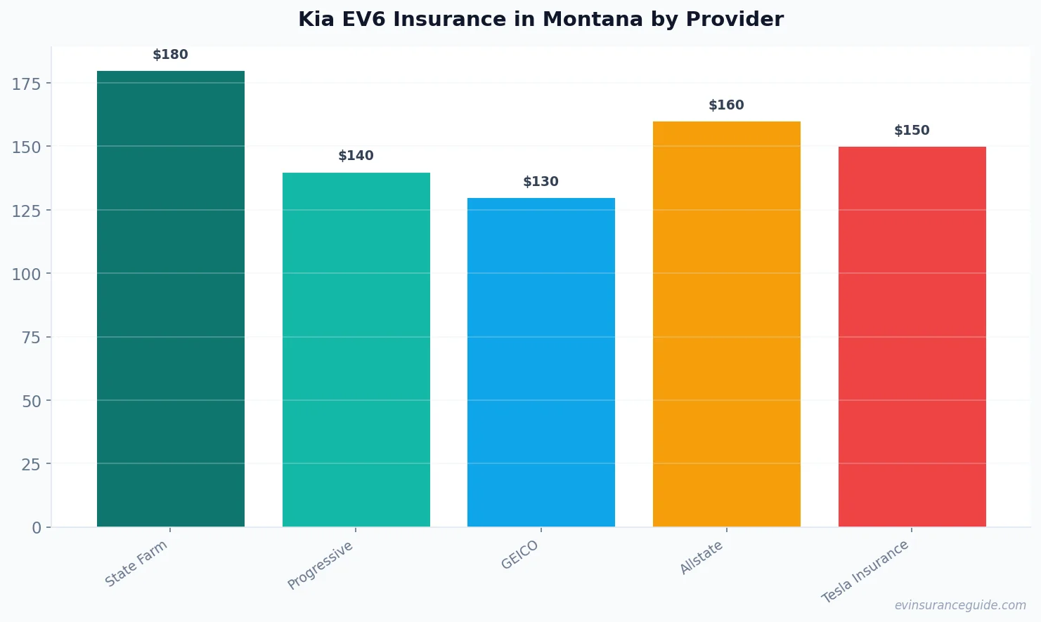 Kia EV6 Insurance in Montana by Provider