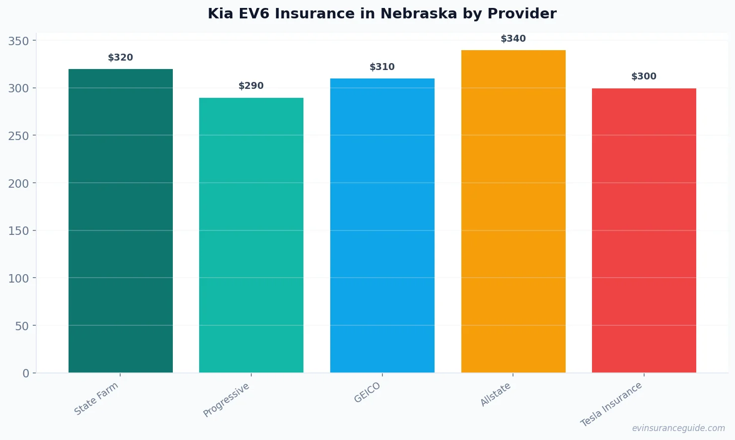 Kia EV6 Insurance in Nebraska by Provider