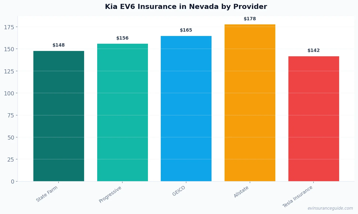 Kia EV6 Insurance in Nevada by Provider