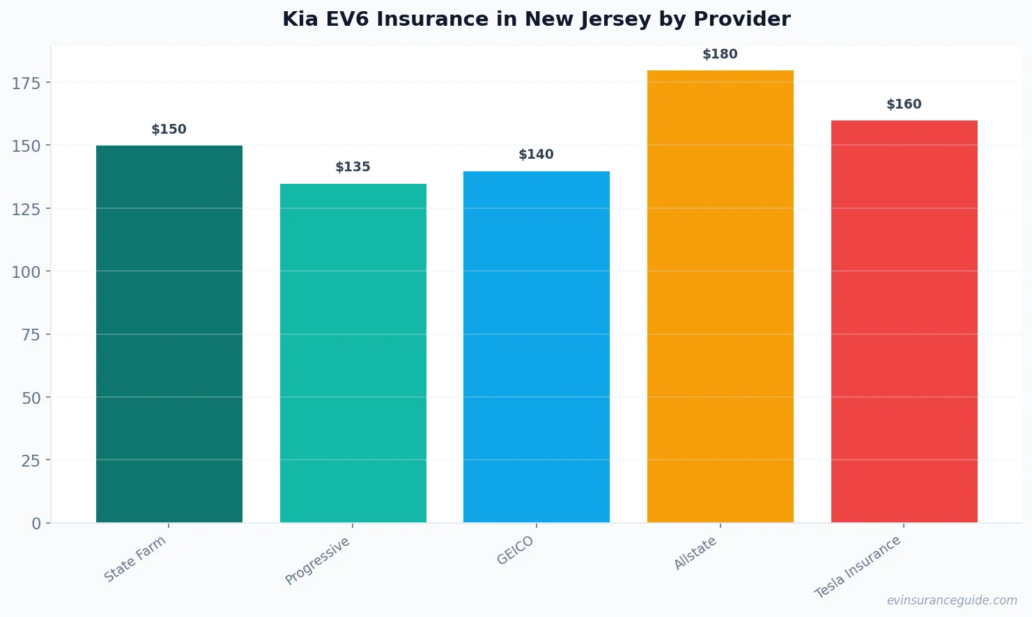 Kia EV6 Insurance in New Jersey by Provider