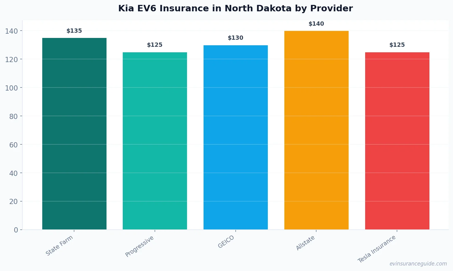 Kia EV6 Insurance in North Dakota by Provider