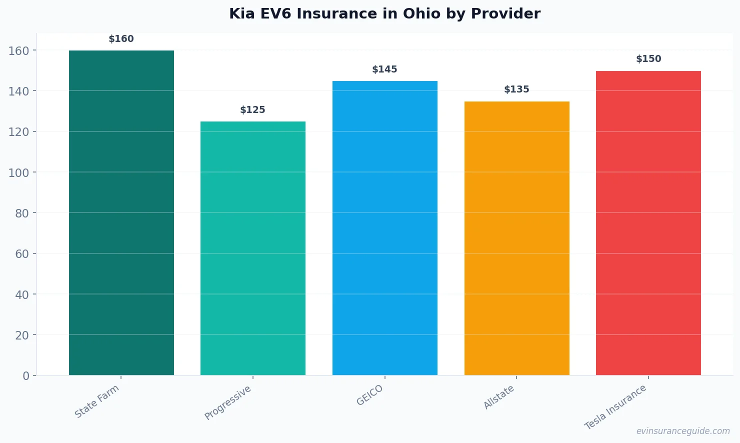 Kia EV6 Insurance in Ohio by Provider