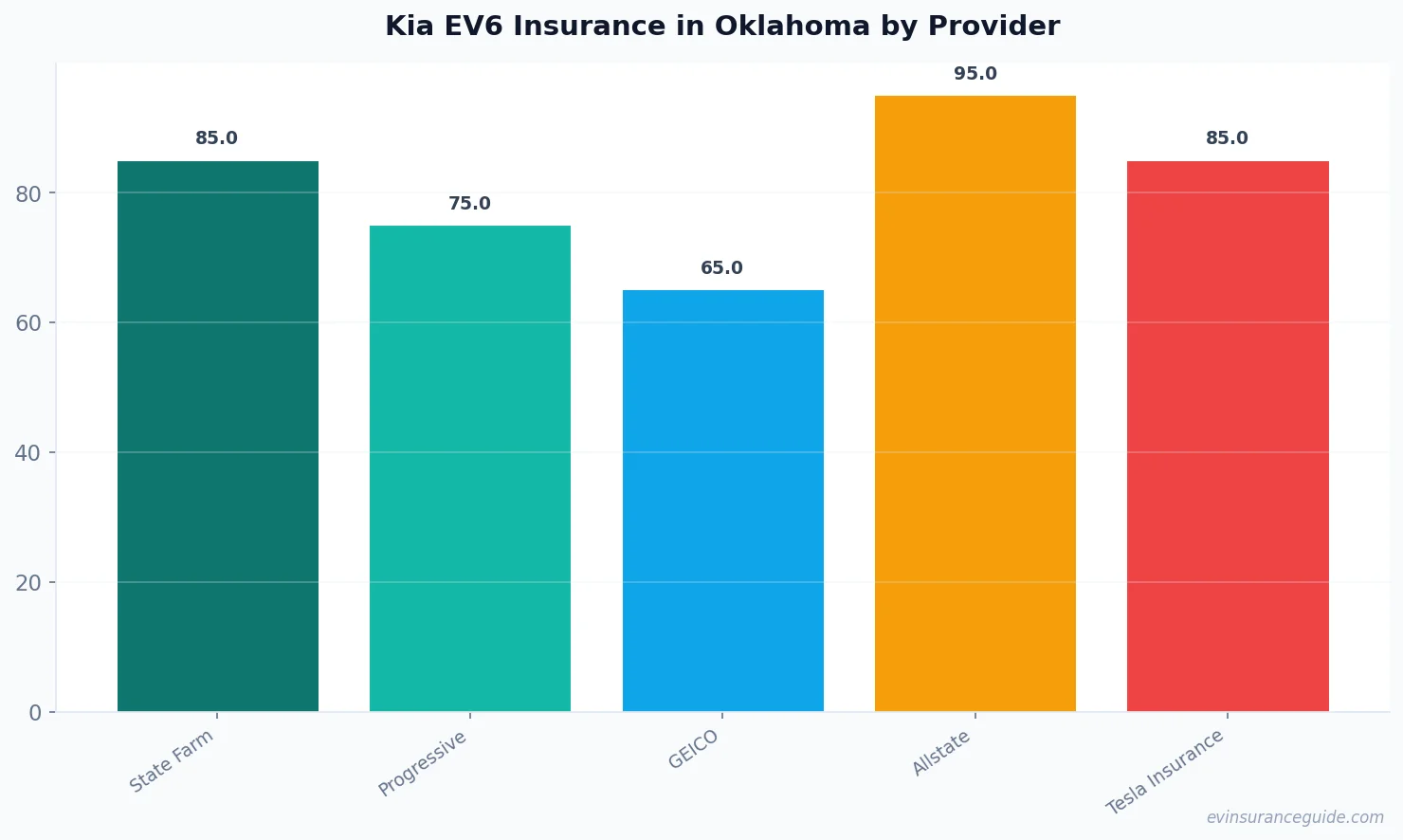 Kia EV6 Insurance in Oklahoma by Provider