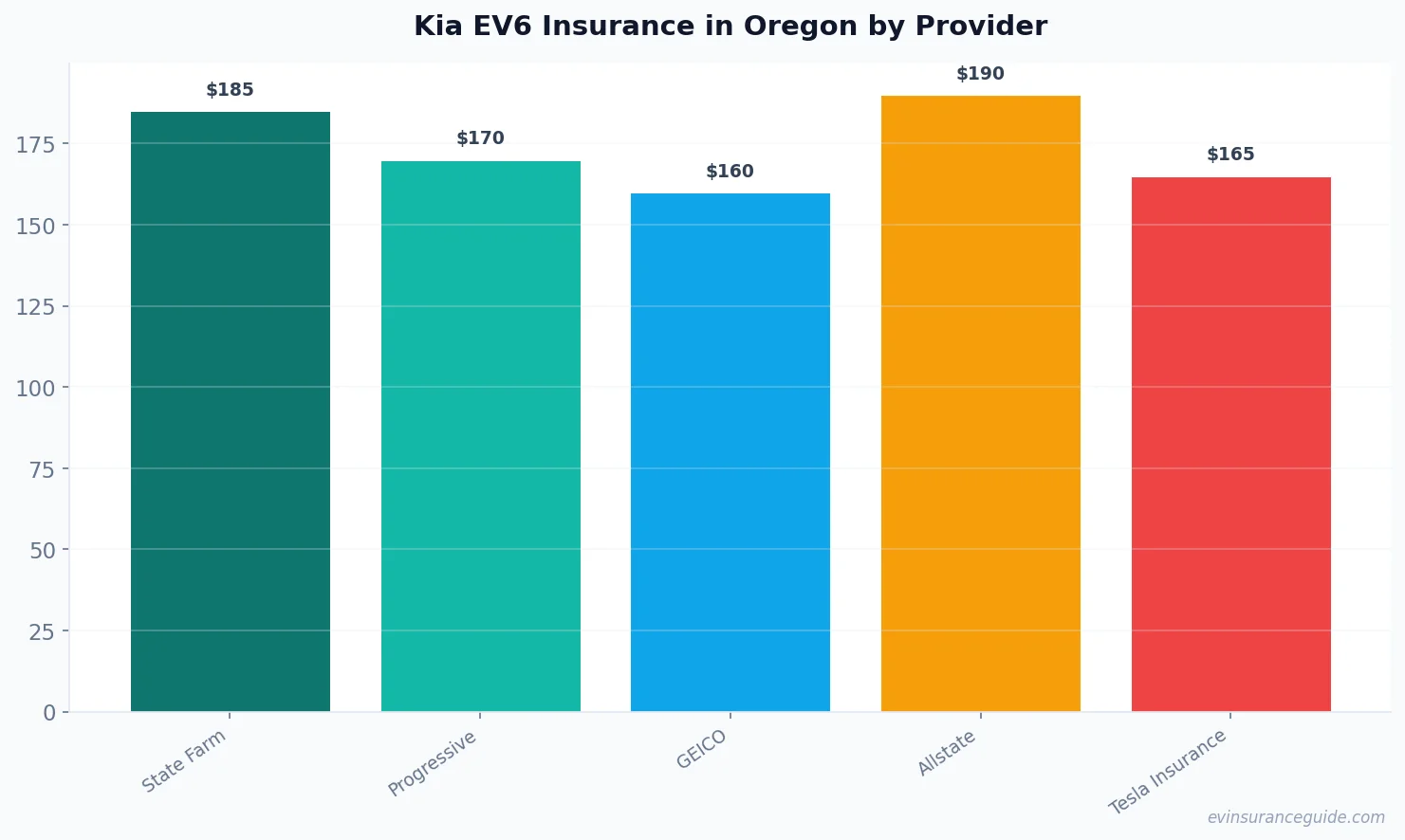 Kia EV6 Insurance in Oregon by Provider