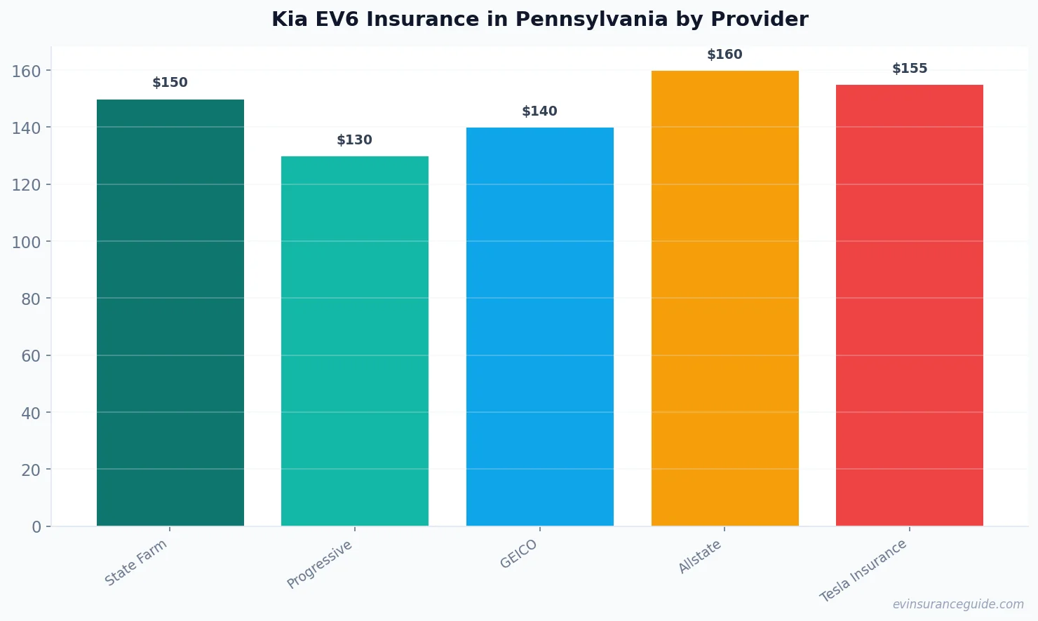 Kia EV6 Insurance in Pennsylvania by Provider