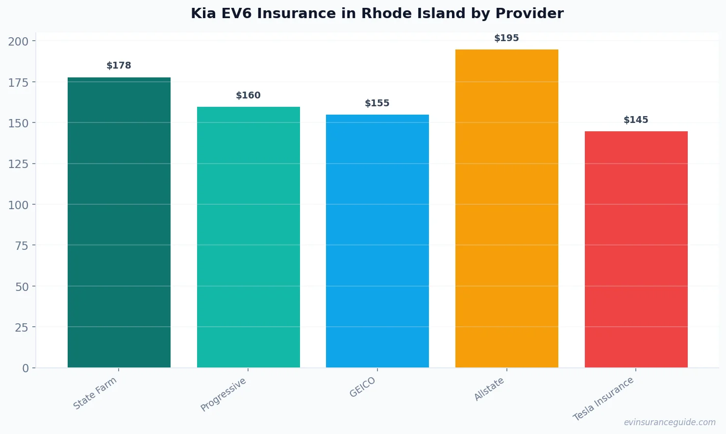 Kia EV6 Insurance in Rhode Island by Provider