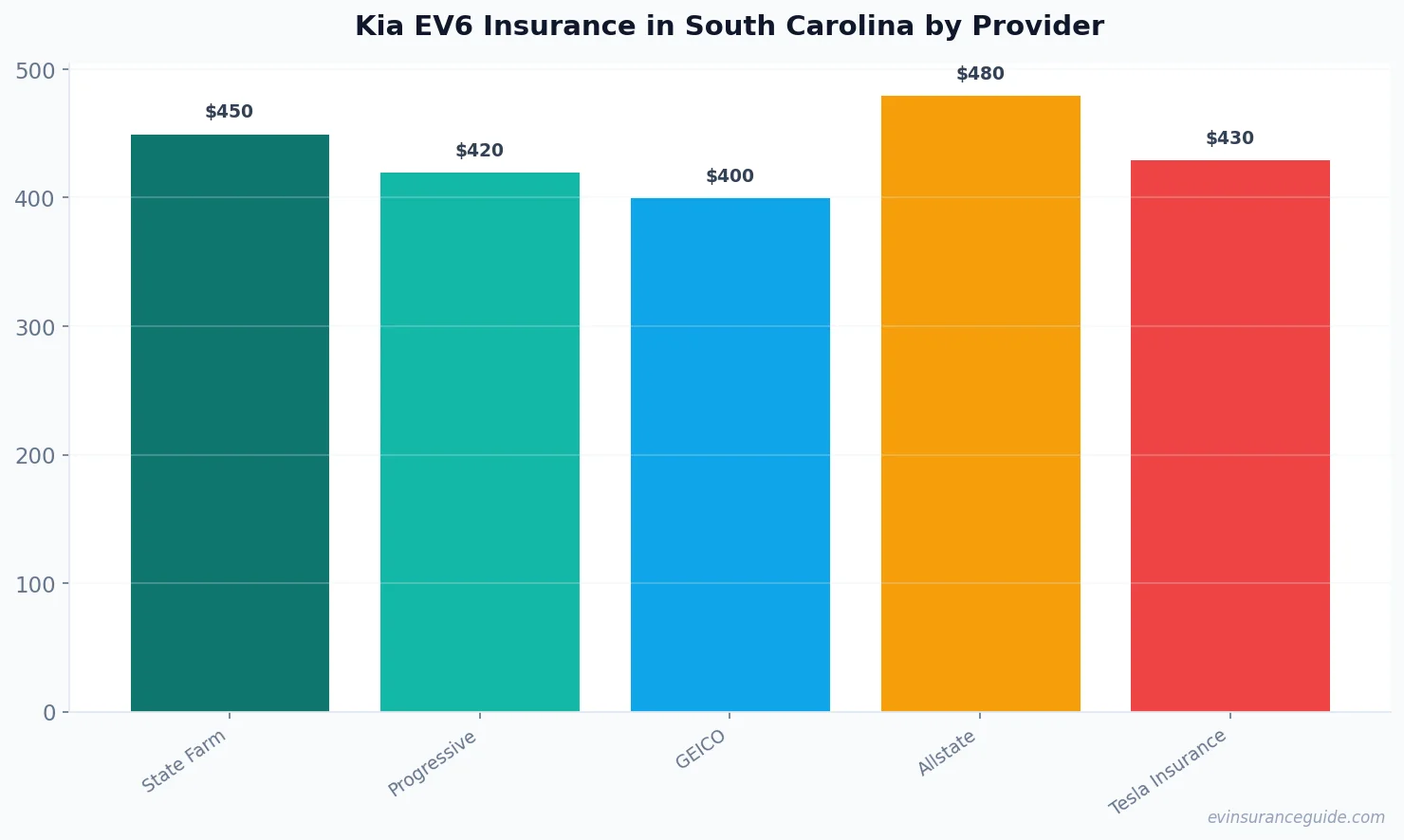 Kia EV6 Insurance in South Carolina by Provider