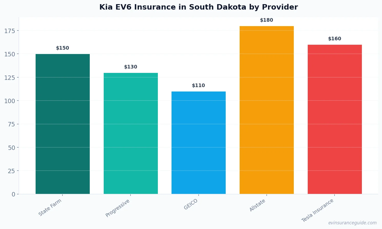 Kia EV6 Insurance in South Dakota by Provider