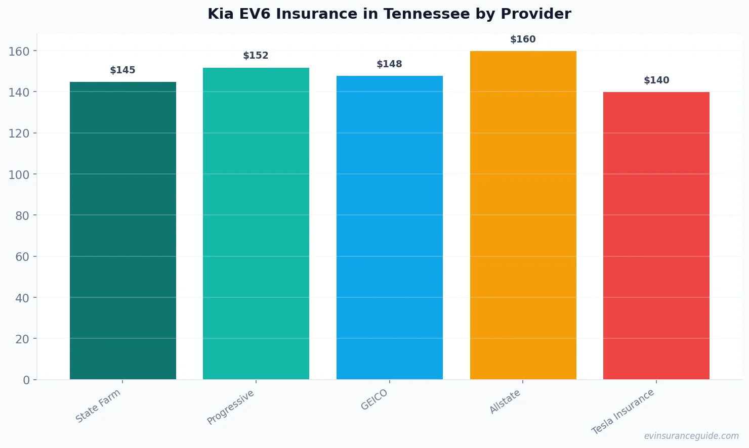 Kia EV6 Insurance in Tennessee by Provider
