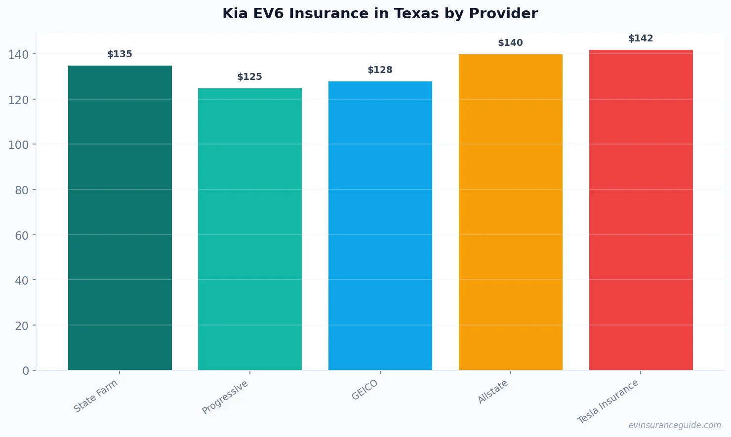Kia EV6 Insurance in Texas by Provider
