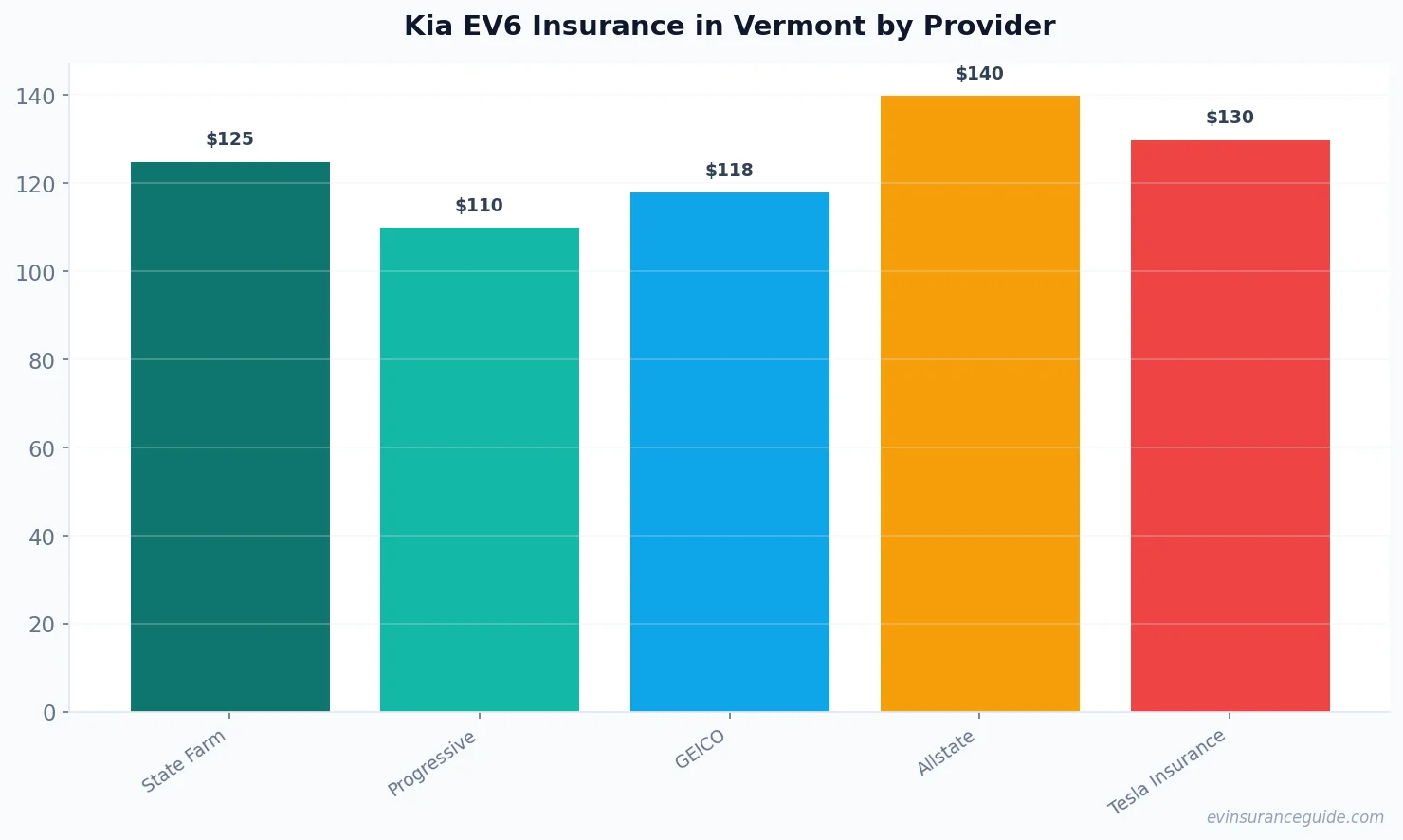 Kia EV6 Insurance in Vermont by Provider