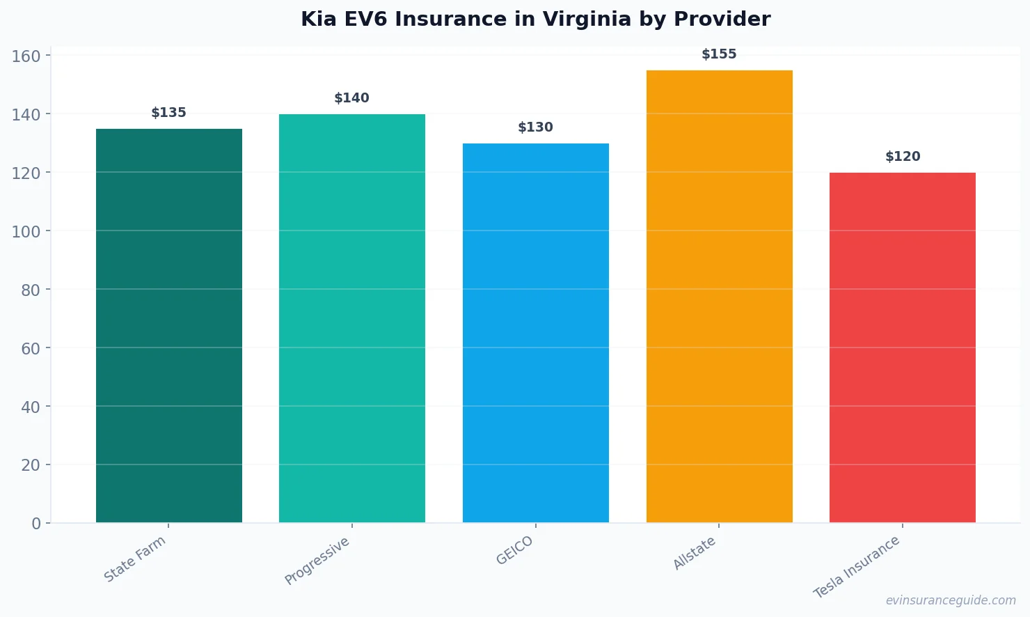 Kia EV6 Insurance in Virginia by Provider
