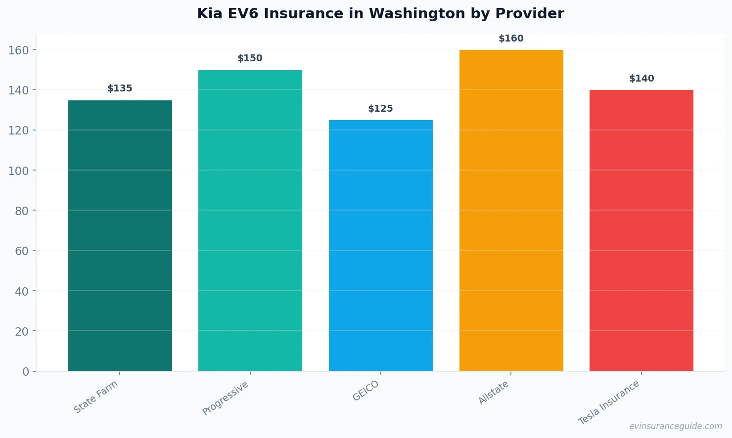 Kia EV6 Insurance in Washington by Provider