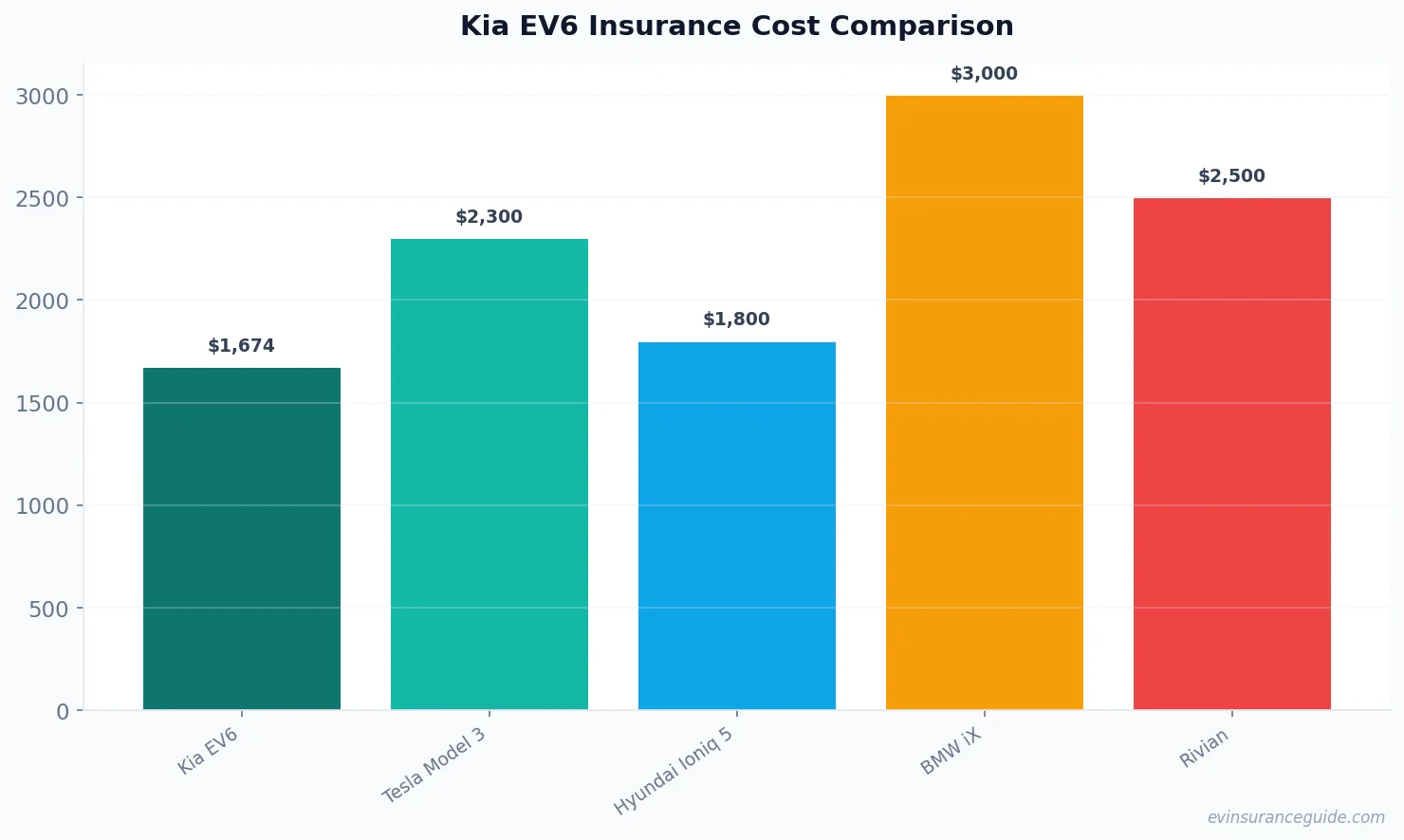 Kia EV6 Insurance Cost Comparison