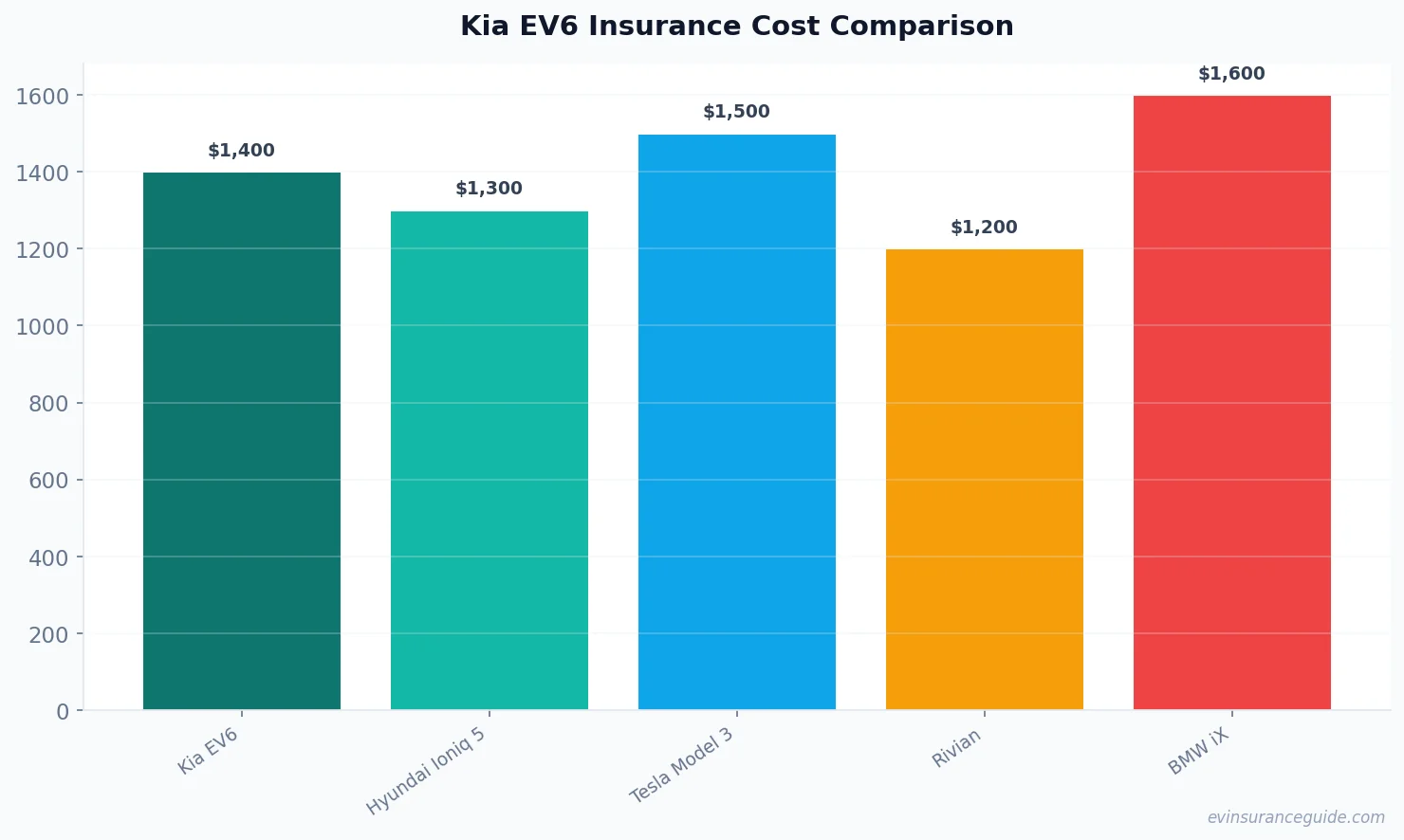 Kia EV6 Insurance Cost Comparison