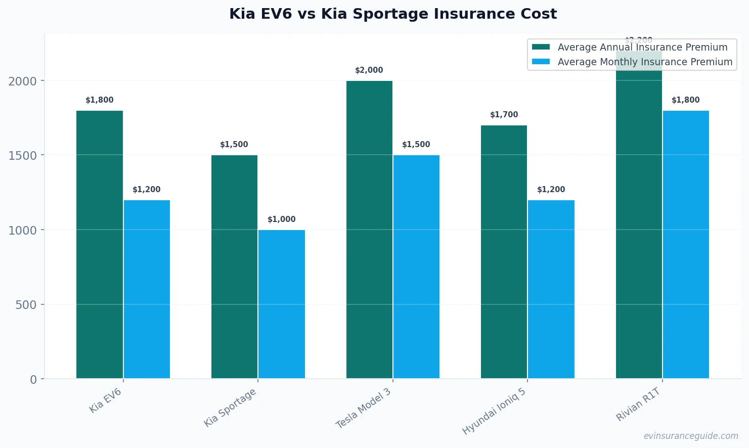 Kia EV6 vs Kia Sportage Insurance Cost
