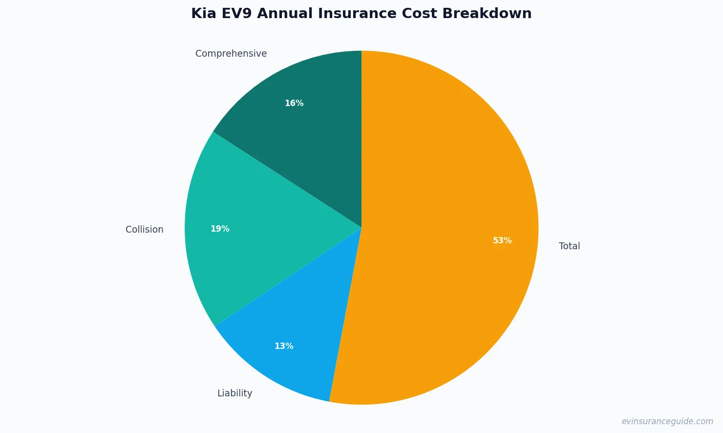 Kia EV9 Annual Insurance Cost Breakdown