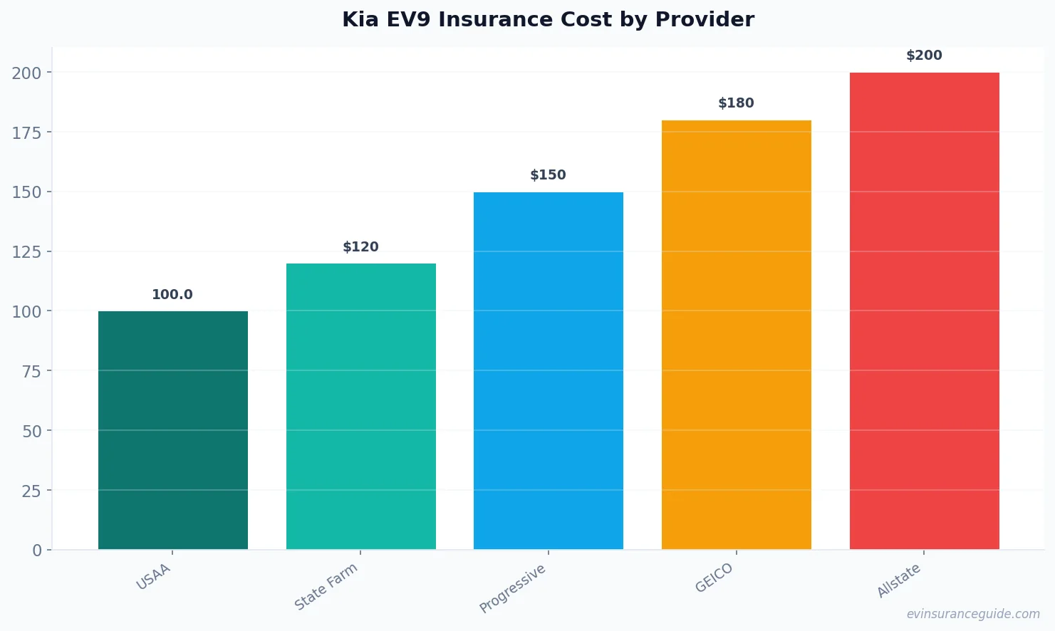 Kia EV9 Insurance Cost by Provider
