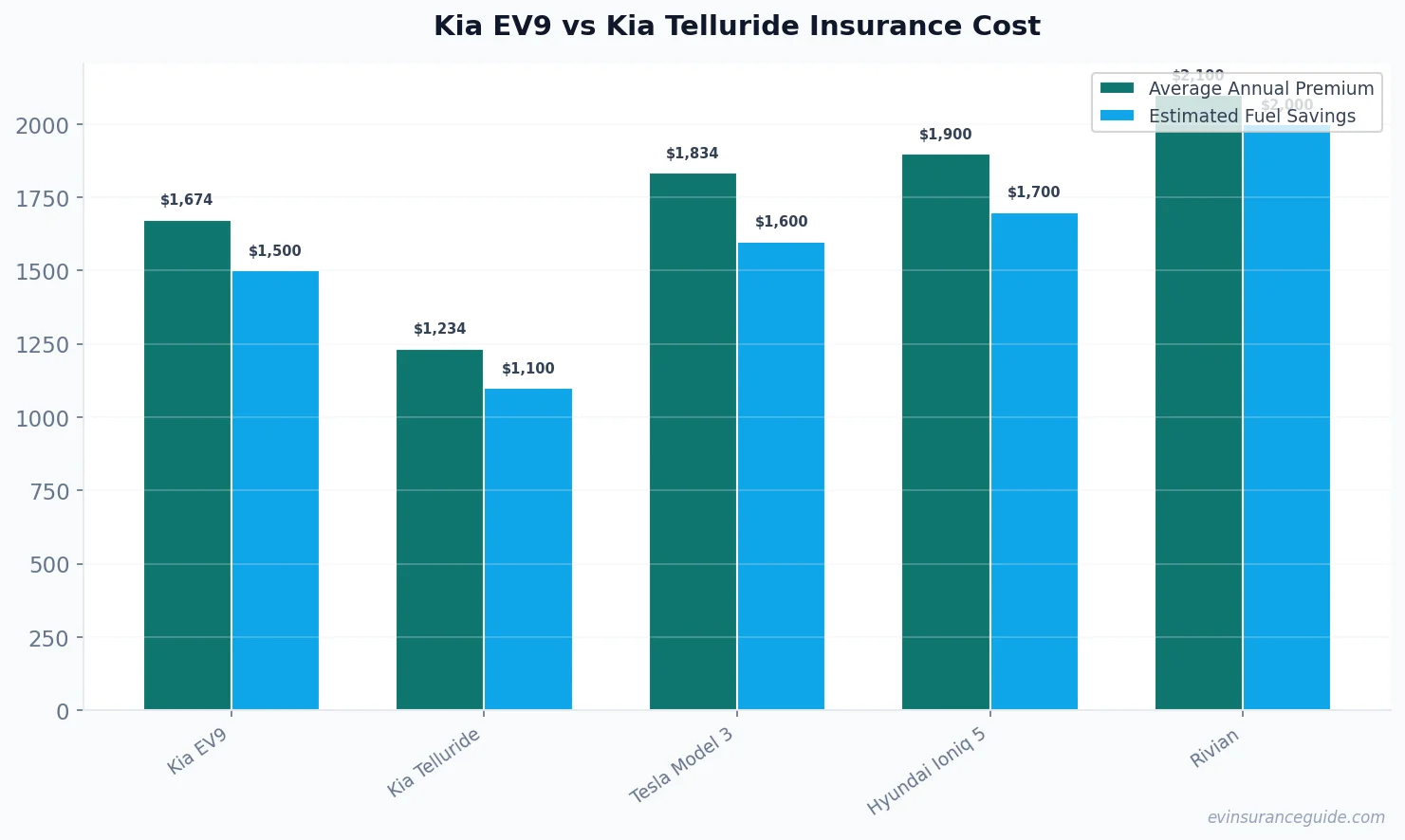 Kia EV9 vs Kia Telluride Insurance Cost