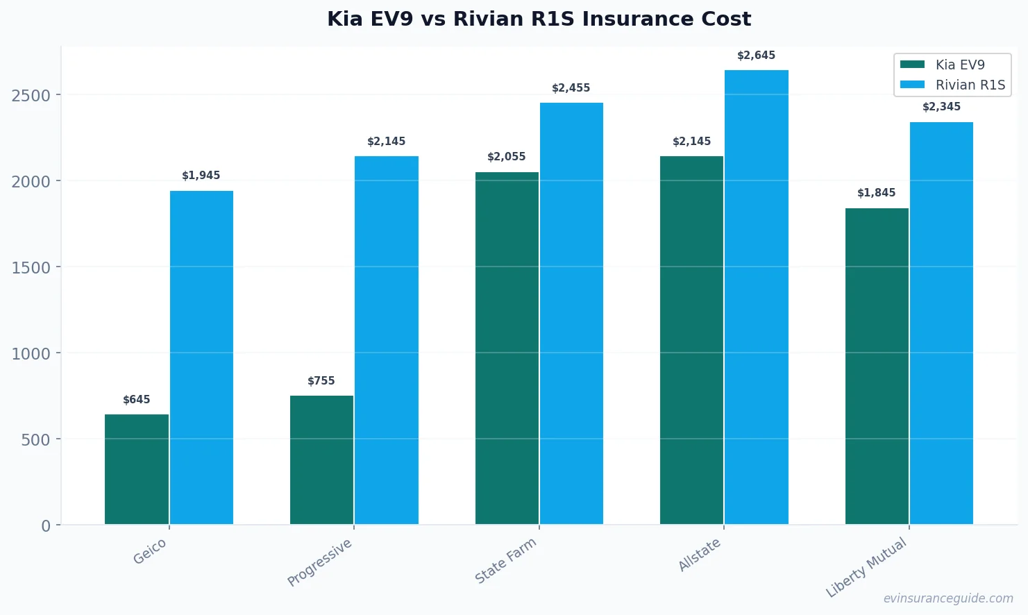 Kia EV9 vs Rivian R1S Insurance Cost