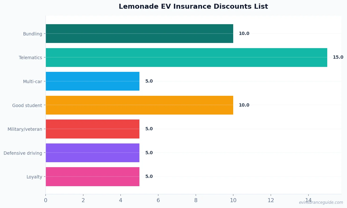Lemonade EV Insurance Discounts List