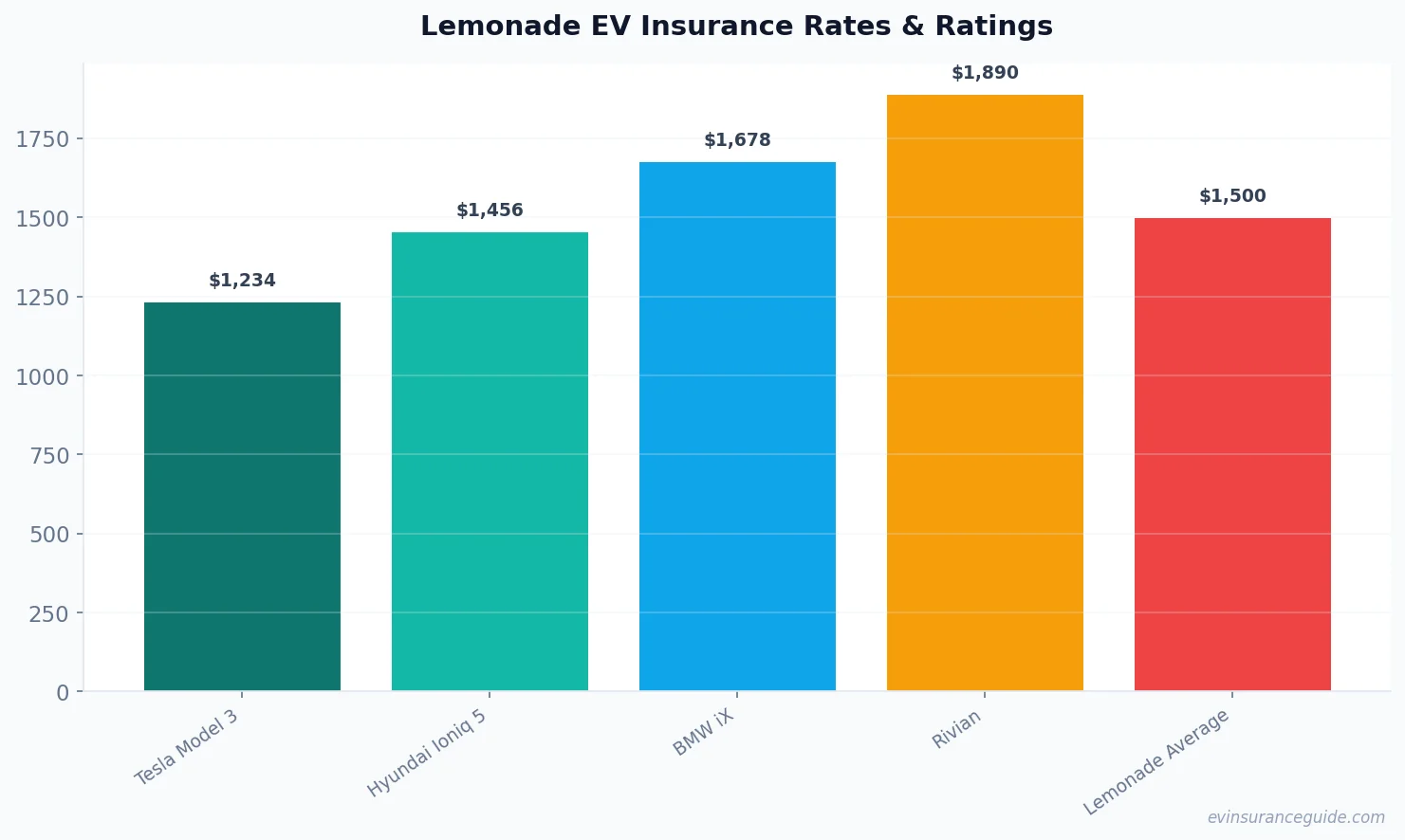 Lemonade EV Insurance Rates & Ratings