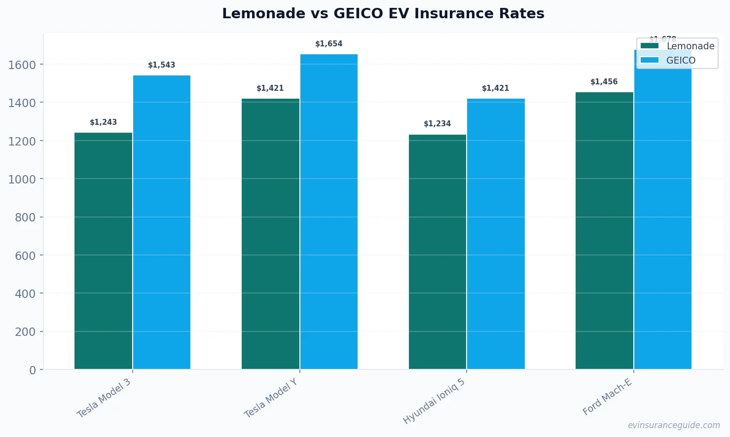 Lemonade vs GEICO EV Insurance Rates