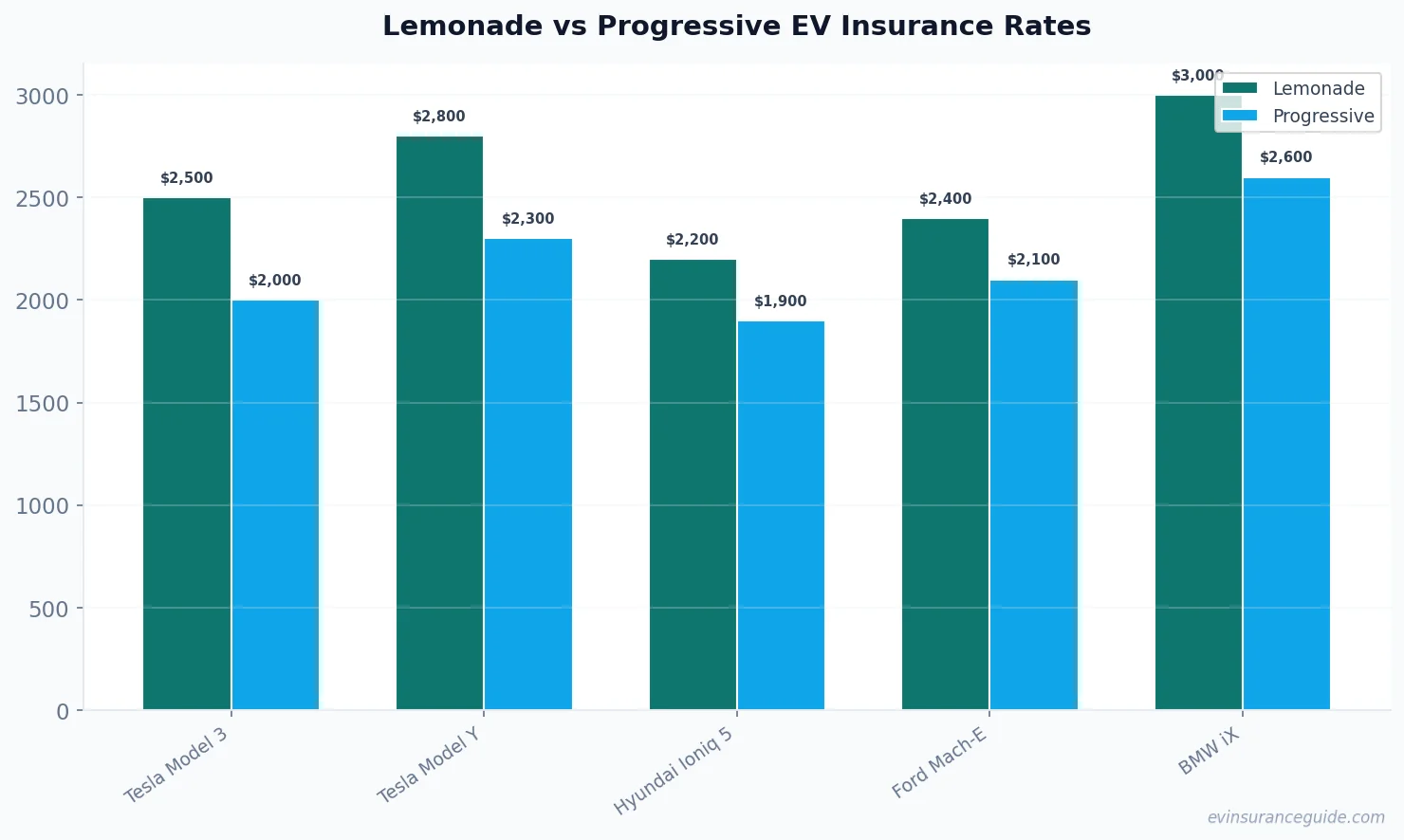 Lemonade vs Progressive EV Insurance Rates