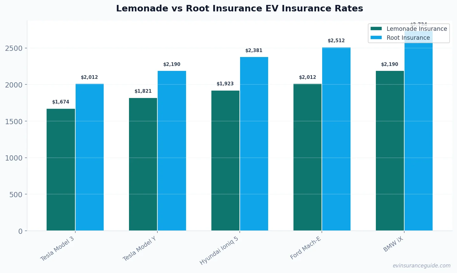 Lemonade vs Root Insurance EV Insurance Rates