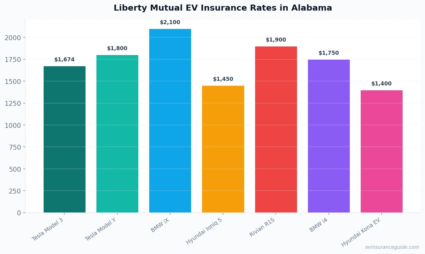 Liberty Mutual EV Insurance Rates in Alabama