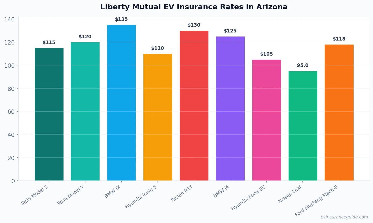 Liberty Mutual EV Insurance Rates in Arizona