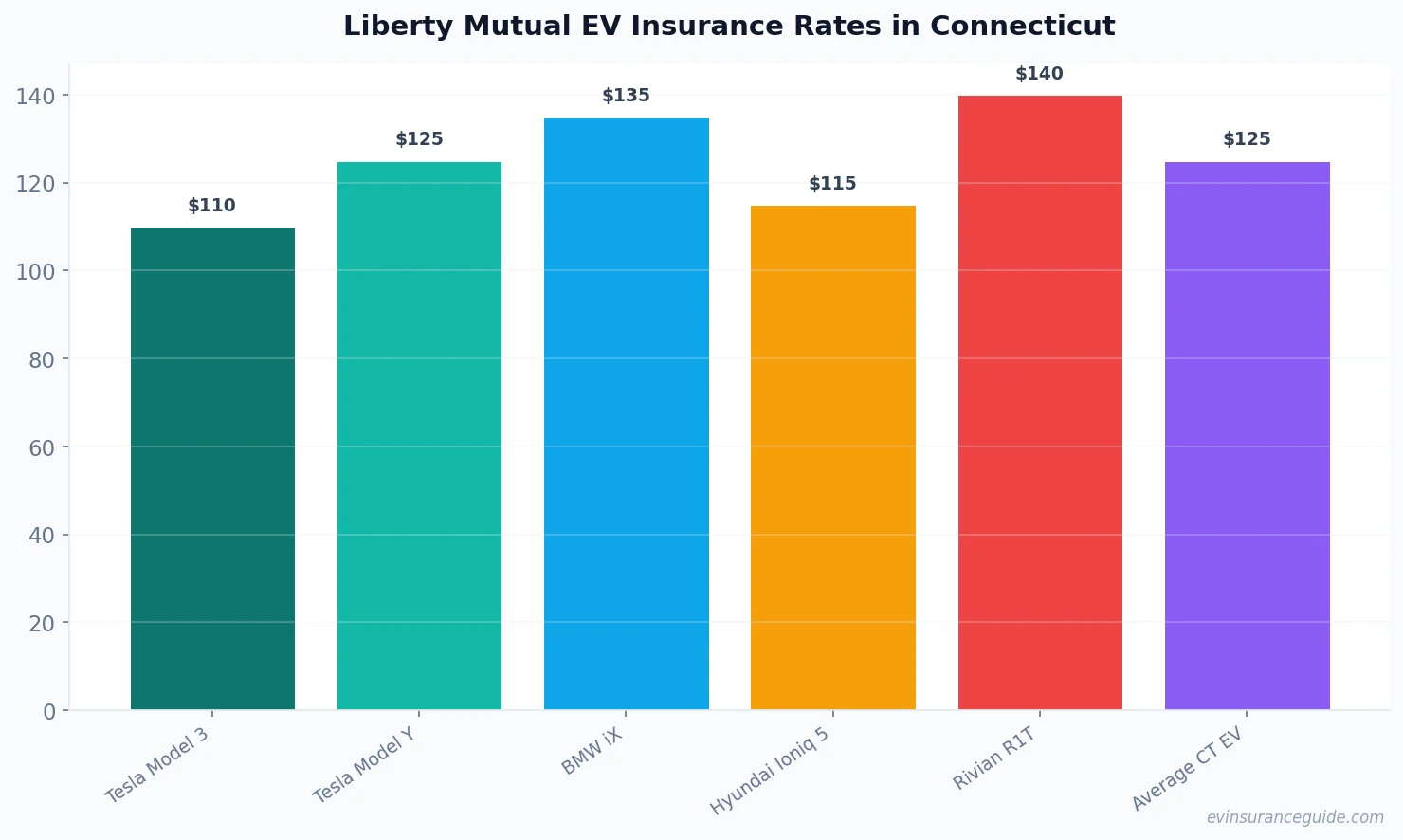 Liberty Mutual EV Insurance Rates in Connecticut