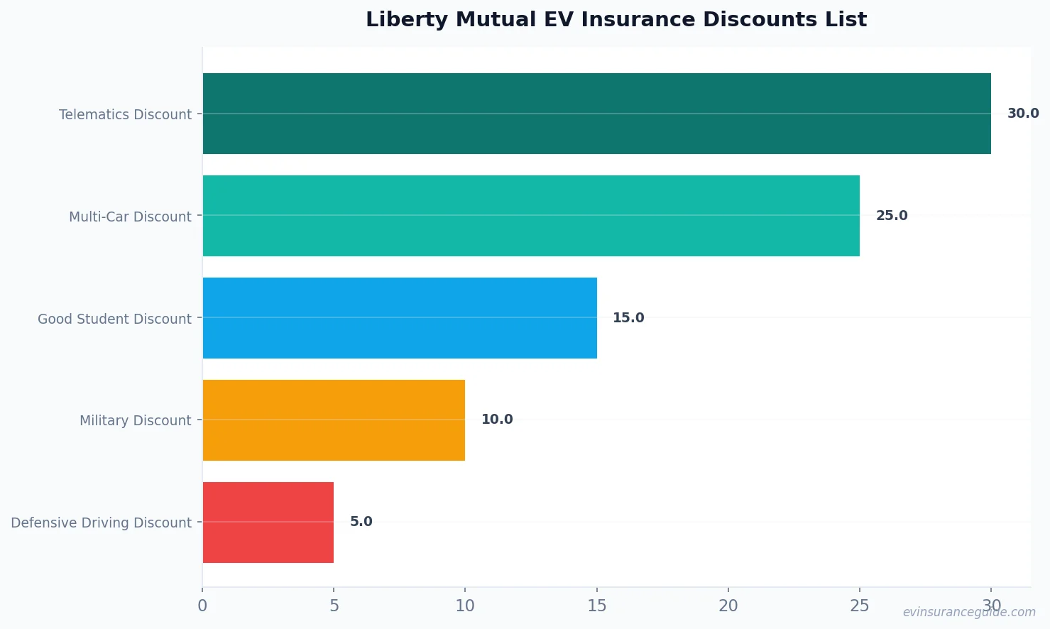 Liberty Mutual EV Insurance Discounts List