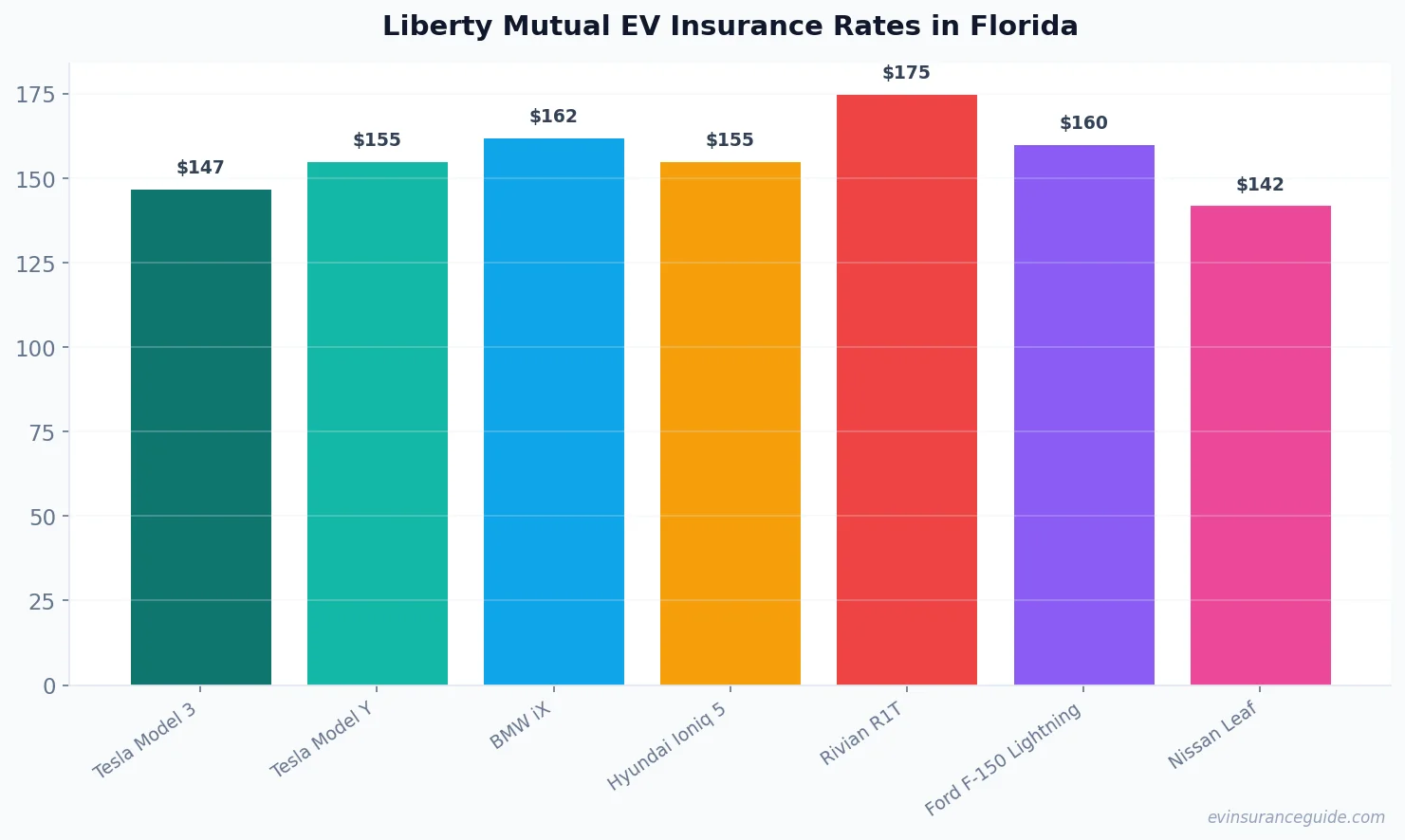 Liberty Mutual EV Insurance Rates in Florida